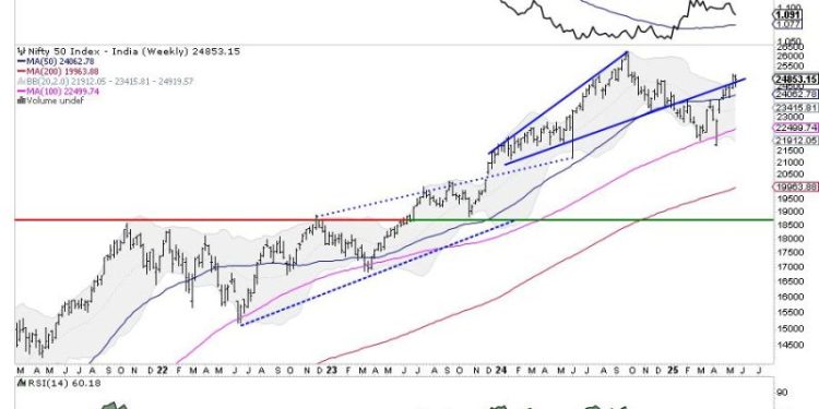 Week Ahead: NIFTY Stays In Technically Challanging Situation; Sector Rotation Shows Likely Change In Leadership