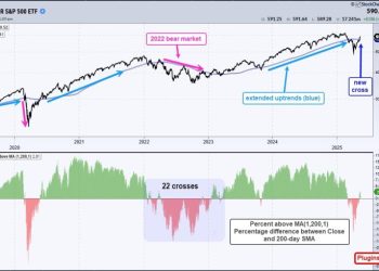 SPY and QQQ Recapture their 200-day SMAs – Tips for Reducing Whipsaws and Improving Performance